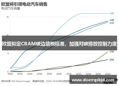 欧盟拟定CBAM碳边境税标准，加强对碳排放控制力度